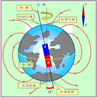 地磁北極在哪裡|磁北:地磁極和南北極,磁北和真北的區別,磁偏角,我國主要城市的磁。